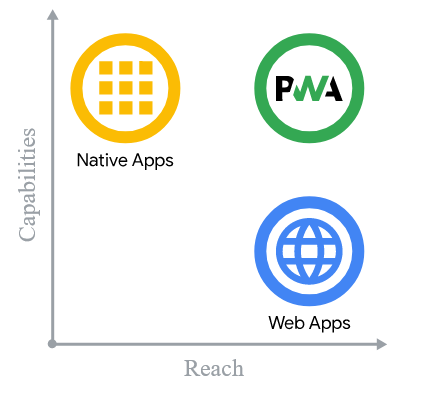 PWA Native Cross-platform