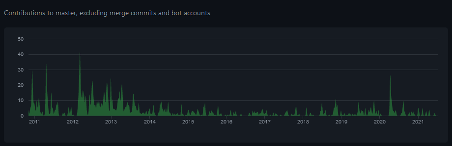 Pelican active maintained github