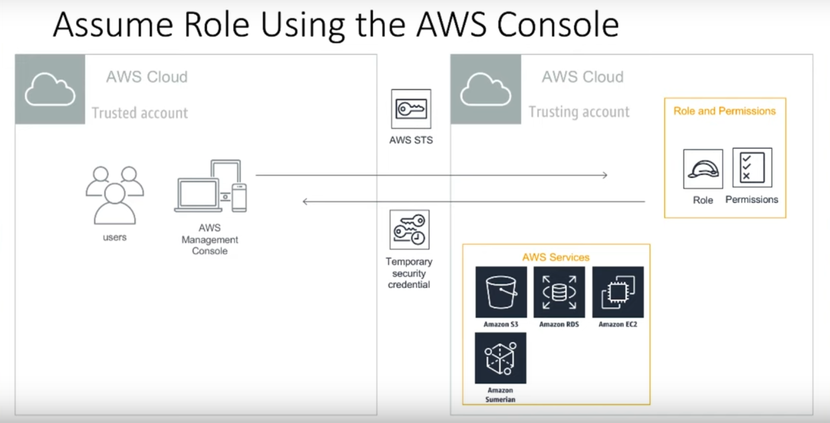 Cross account access using role