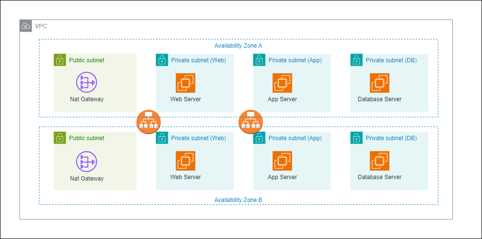 Modern 3-Tier Architecture